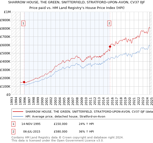 SHARROW HOUSE, THE GREEN, SNITTERFIELD, STRATFORD-UPON-AVON, CV37 0JF: Price paid vs HM Land Registry's House Price Index