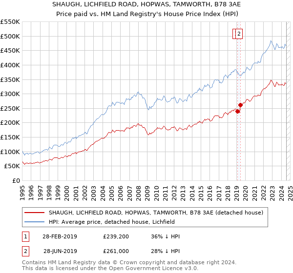 SHAUGH, LICHFIELD ROAD, HOPWAS, TAMWORTH, B78 3AE: Price paid vs HM Land Registry's House Price Index