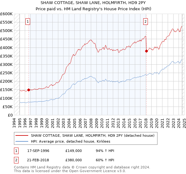 SHAW COTTAGE, SHAW LANE, HOLMFIRTH, HD9 2PY: Price paid vs HM Land Registry's House Price Index