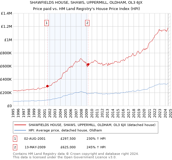 SHAWFIELDS HOUSE, SHAWS, UPPERMILL, OLDHAM, OL3 6JX: Price paid vs HM Land Registry's House Price Index