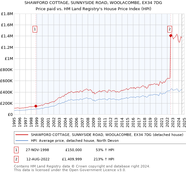 SHAWFORD COTTAGE, SUNNYSIDE ROAD, WOOLACOMBE, EX34 7DG: Price paid vs HM Land Registry's House Price Index