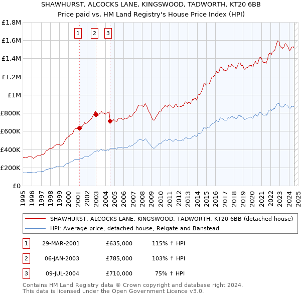 SHAWHURST, ALCOCKS LANE, KINGSWOOD, TADWORTH, KT20 6BB: Price paid vs HM Land Registry's House Price Index