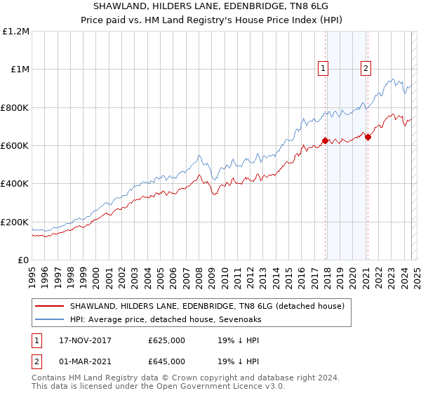 SHAWLAND, HILDERS LANE, EDENBRIDGE, TN8 6LG: Price paid vs HM Land Registry's House Price Index