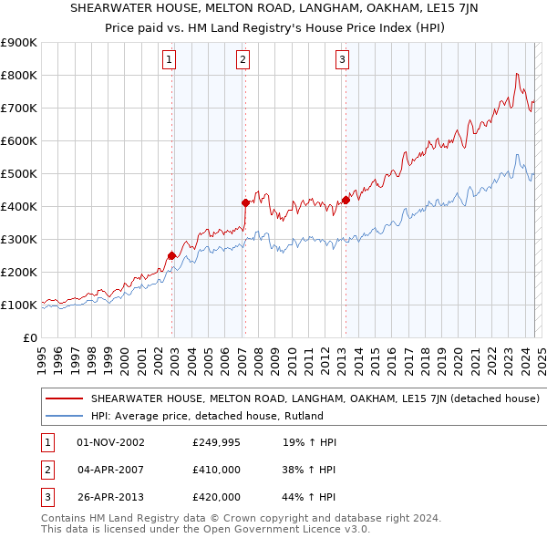 SHEARWATER HOUSE, MELTON ROAD, LANGHAM, OAKHAM, LE15 7JN: Price paid vs HM Land Registry's House Price Index