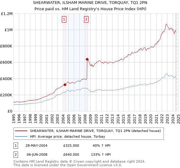 SHEARWATER, ILSHAM MARINE DRIVE, TORQUAY, TQ1 2PN: Price paid vs HM Land Registry's House Price Index