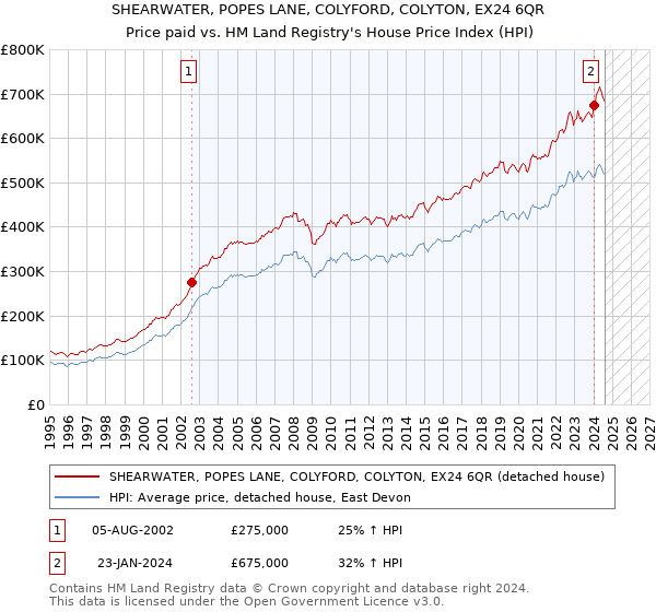 SHEARWATER, POPES LANE, COLYFORD, COLYTON, EX24 6QR: Price paid vs HM Land Registry's House Price Index