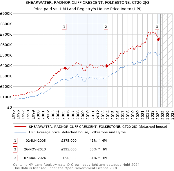 SHEARWATER, RADNOR CLIFF CRESCENT, FOLKESTONE, CT20 2JG: Price paid vs HM Land Registry's House Price Index