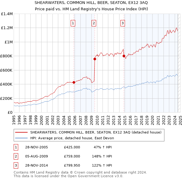 SHEARWATERS, COMMON HILL, BEER, SEATON, EX12 3AQ: Price paid vs HM Land Registry's House Price Index