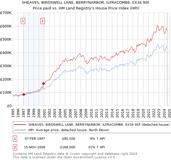 SHEAVES, BIRDSWELL LANE, BERRYNARBOR, ILFRACOMBE, EX34 9SF: Price paid vs HM Land Registry's House Price Index