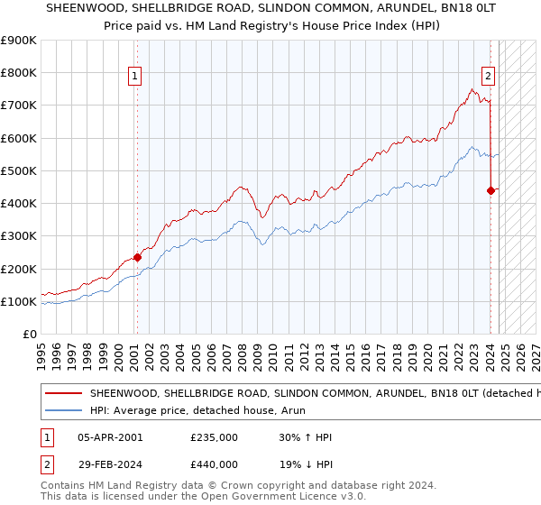 SHEENWOOD, SHELLBRIDGE ROAD, SLINDON COMMON, ARUNDEL, BN18 0LT: Price paid vs HM Land Registry's House Price Index