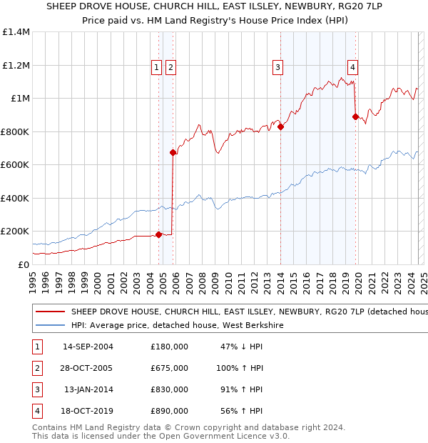 SHEEP DROVE HOUSE, CHURCH HILL, EAST ILSLEY, NEWBURY, RG20 7LP: Price paid vs HM Land Registry's House Price Index