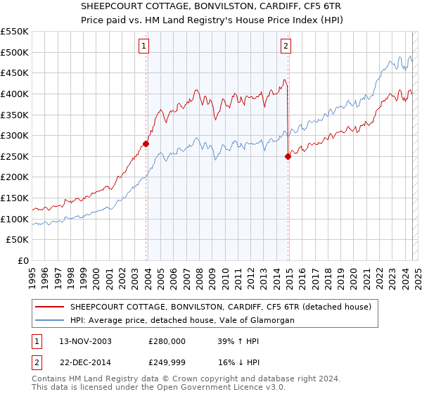 SHEEPCOURT COTTAGE, BONVILSTON, CARDIFF, CF5 6TR: Price paid vs HM Land Registry's House Price Index