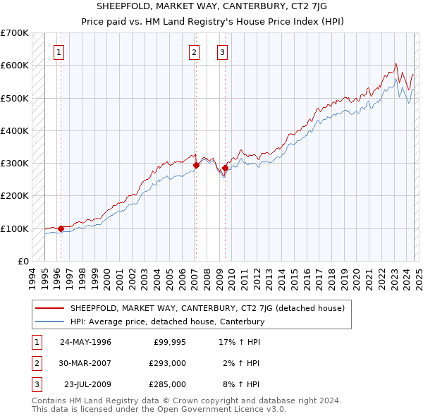 SHEEPFOLD, MARKET WAY, CANTERBURY, CT2 7JG: Price paid vs HM Land Registry's House Price Index