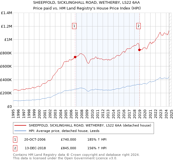 SHEEPFOLD, SICKLINGHALL ROAD, WETHERBY, LS22 6AA: Price paid vs HM Land Registry's House Price Index