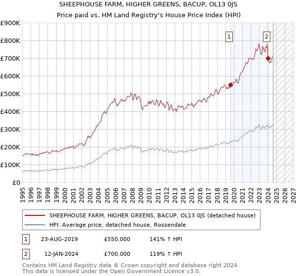 SHEEPHOUSE FARM, HIGHER GREENS, BACUP, OL13 0JS: Price paid vs HM Land Registry's House Price Index