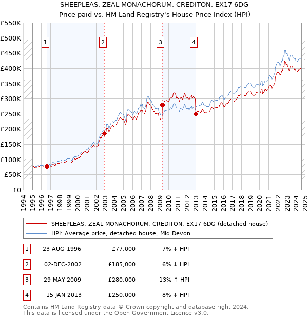 SHEEPLEAS, ZEAL MONACHORUM, CREDITON, EX17 6DG: Price paid vs HM Land Registry's House Price Index