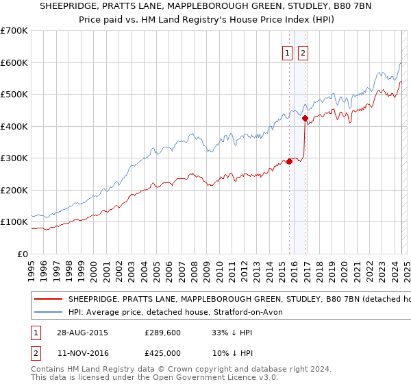 SHEEPRIDGE, PRATTS LANE, MAPPLEBOROUGH GREEN, STUDLEY, B80 7BN: Price paid vs HM Land Registry's House Price Index