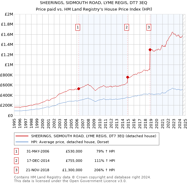 SHEERINGS, SIDMOUTH ROAD, LYME REGIS, DT7 3EQ: Price paid vs HM Land Registry's House Price Index