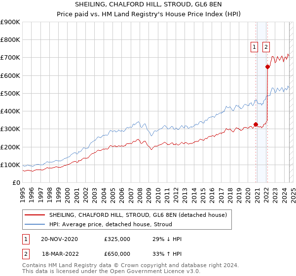 SHEILING, CHALFORD HILL, STROUD, GL6 8EN: Price paid vs HM Land Registry's House Price Index