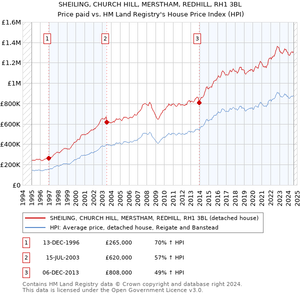 SHEILING, CHURCH HILL, MERSTHAM, REDHILL, RH1 3BL: Price paid vs HM Land Registry's House Price Index