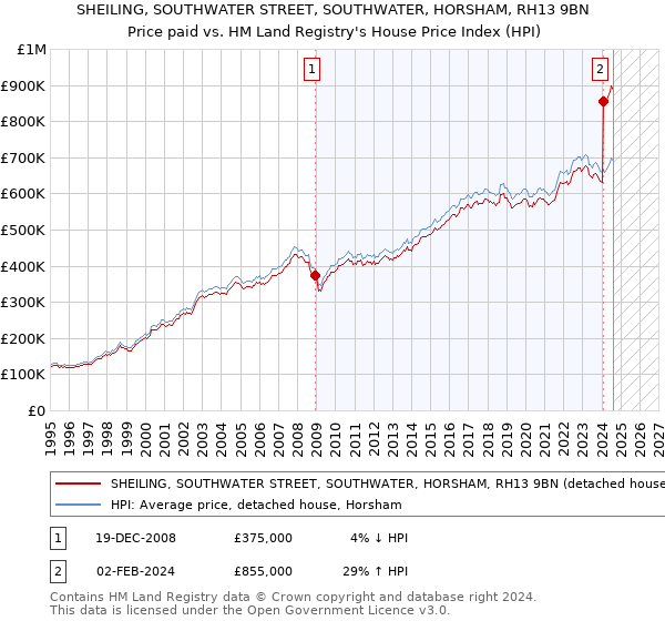 SHEILING, SOUTHWATER STREET, SOUTHWATER, HORSHAM, RH13 9BN: Price paid vs HM Land Registry's House Price Index