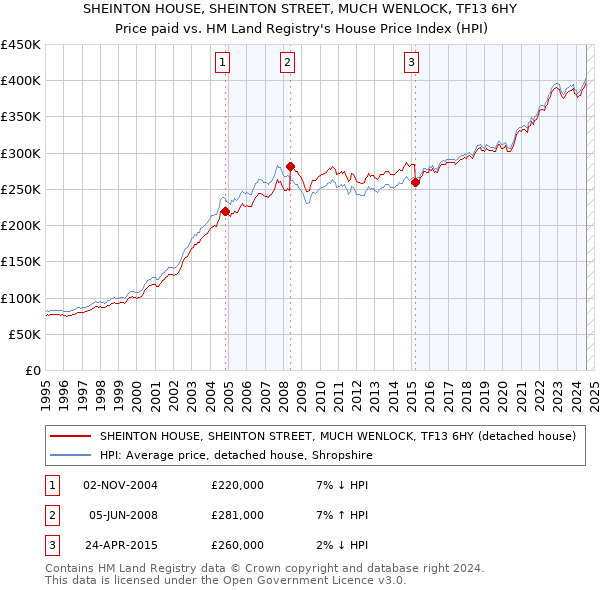 SHEINTON HOUSE, SHEINTON STREET, MUCH WENLOCK, TF13 6HY: Price paid vs HM Land Registry's House Price Index