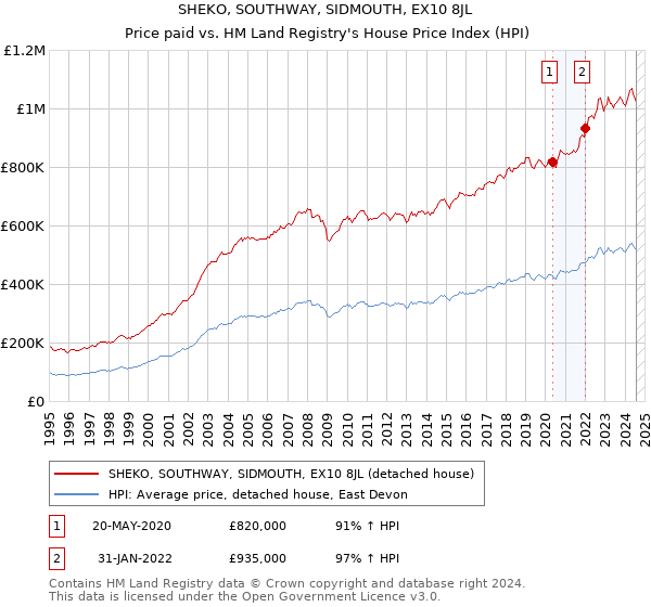 SHEKO, SOUTHWAY, SIDMOUTH, EX10 8JL: Price paid vs HM Land Registry's House Price Index