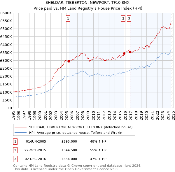 SHELDAR, TIBBERTON, NEWPORT, TF10 8NX: Price paid vs HM Land Registry's House Price Index