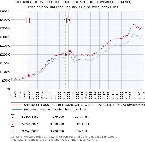 SHELDWICH HOUSE, CHURCH ROAD, CHRISTCHURCH, WISBECH, PE14 9PQ: Price paid vs HM Land Registry's House Price Index