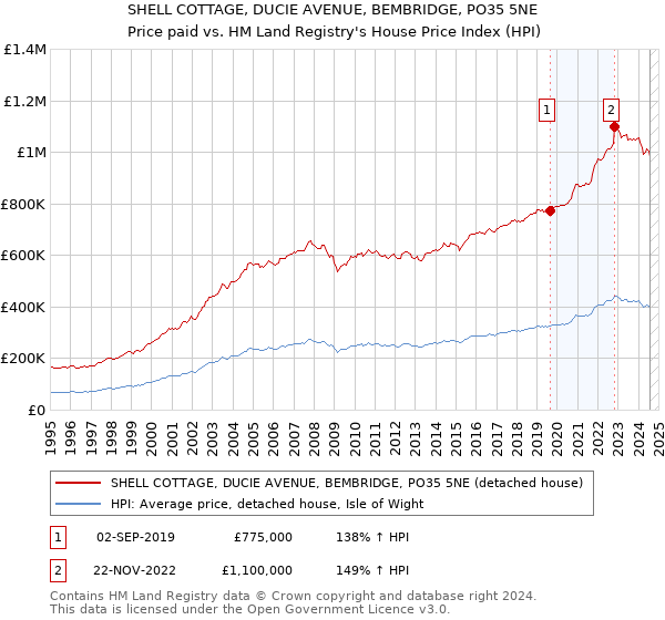 SHELL COTTAGE, DUCIE AVENUE, BEMBRIDGE, PO35 5NE: Price paid vs HM Land Registry's House Price Index