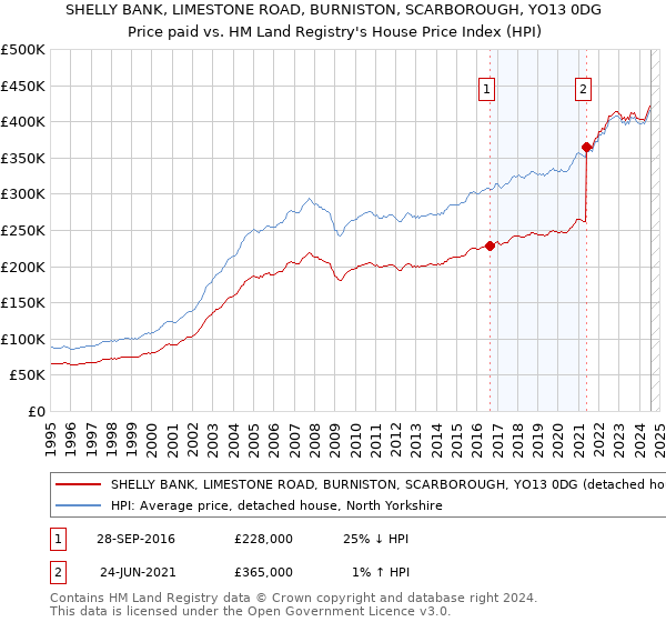 SHELLY BANK, LIMESTONE ROAD, BURNISTON, SCARBOROUGH, YO13 0DG: Price paid vs HM Land Registry's House Price Index