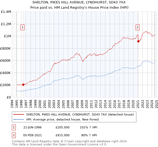 SHELTON, PIKES HILL AVENUE, LYNDHURST, SO43 7AX: Price paid vs HM Land Registry's House Price Index