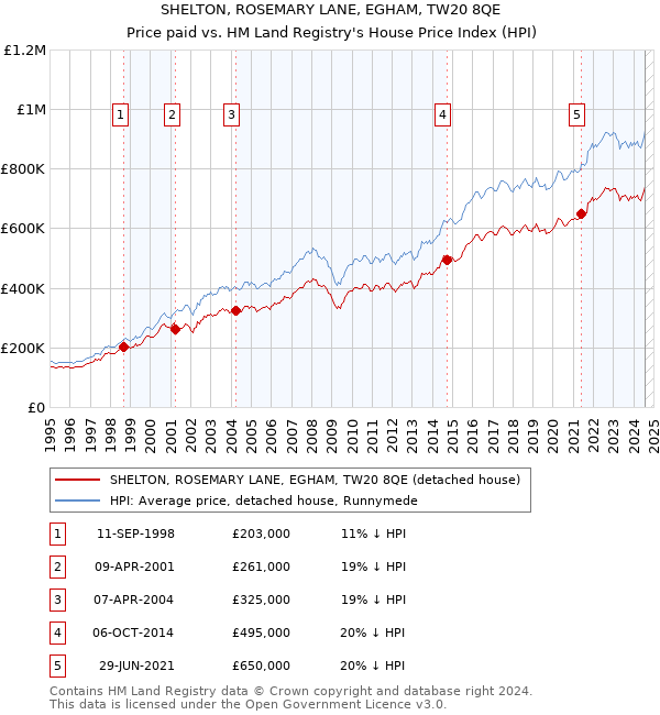 SHELTON, ROSEMARY LANE, EGHAM, TW20 8QE: Price paid vs HM Land Registry's House Price Index