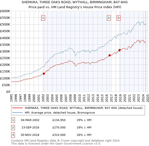 SHEMARA, THREE OAKS ROAD, WYTHALL, BIRMINGHAM, B47 6HG: Price paid vs HM Land Registry's House Price Index