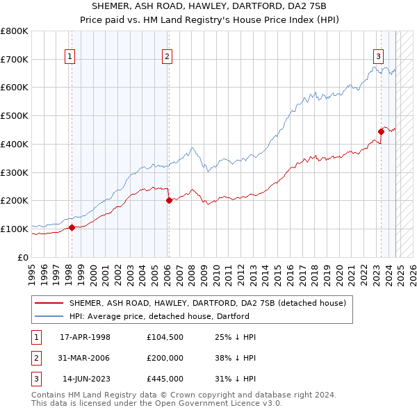 SHEMER, ASH ROAD, HAWLEY, DARTFORD, DA2 7SB: Price paid vs HM Land Registry's House Price Index