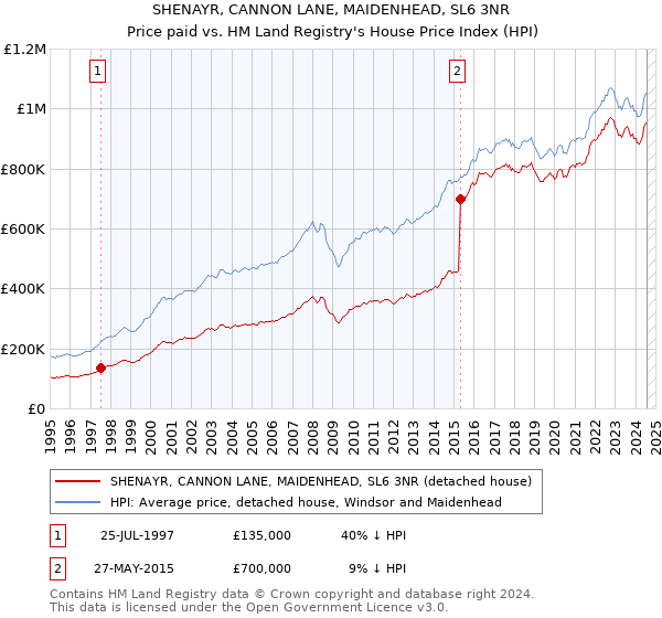 SHENAYR, CANNON LANE, MAIDENHEAD, SL6 3NR: Price paid vs HM Land Registry's House Price Index