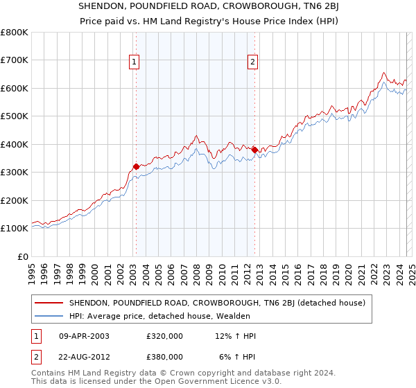 SHENDON, POUNDFIELD ROAD, CROWBOROUGH, TN6 2BJ: Price paid vs HM Land Registry's House Price Index