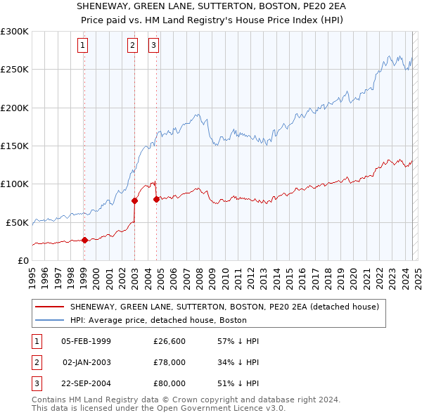 SHENEWAY, GREEN LANE, SUTTERTON, BOSTON, PE20 2EA: Price paid vs HM Land Registry's House Price Index