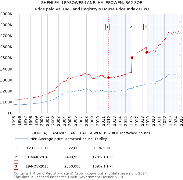 SHENLEA, LEASOWES LANE, HALESOWEN, B62 8QE: Price paid vs HM Land Registry's House Price Index