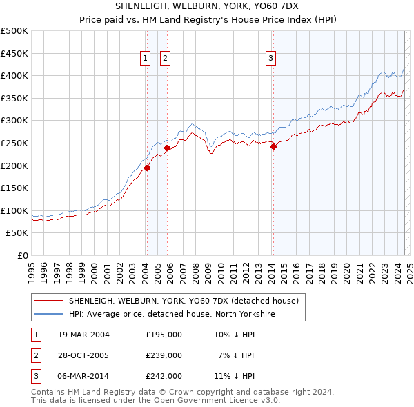 SHENLEIGH, WELBURN, YORK, YO60 7DX: Price paid vs HM Land Registry's House Price Index