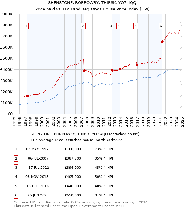 SHENSTONE, BORROWBY, THIRSK, YO7 4QQ: Price paid vs HM Land Registry's House Price Index