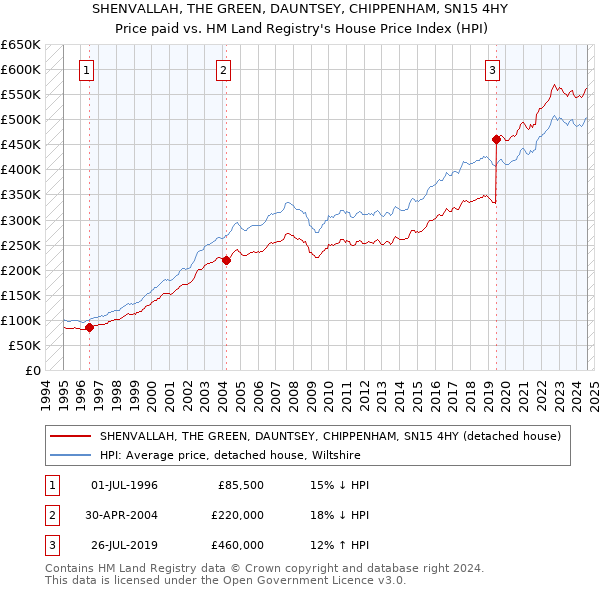 SHENVALLAH, THE GREEN, DAUNTSEY, CHIPPENHAM, SN15 4HY: Price paid vs HM Land Registry's House Price Index