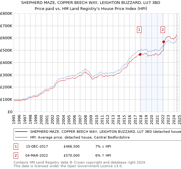 SHEPHERD MAZE, COPPER BEECH WAY, LEIGHTON BUZZARD, LU7 3BD: Price paid vs HM Land Registry's House Price Index