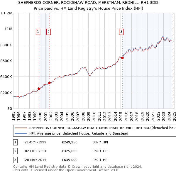 SHEPHERDS CORNER, ROCKSHAW ROAD, MERSTHAM, REDHILL, RH1 3DD: Price paid vs HM Land Registry's House Price Index