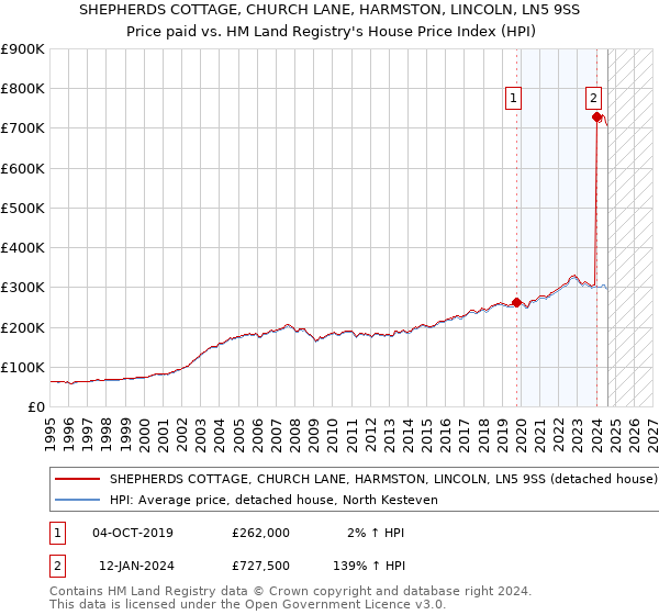 SHEPHERDS COTTAGE, CHURCH LANE, HARMSTON, LINCOLN, LN5 9SS: Price paid vs HM Land Registry's House Price Index