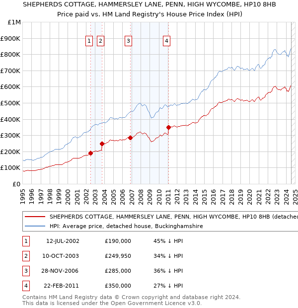 SHEPHERDS COTTAGE, HAMMERSLEY LANE, PENN, HIGH WYCOMBE, HP10 8HB: Price paid vs HM Land Registry's House Price Index