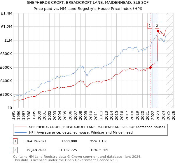 SHEPHERDS CROFT, BREADCROFT LANE, MAIDENHEAD, SL6 3QF: Price paid vs HM Land Registry's House Price Index