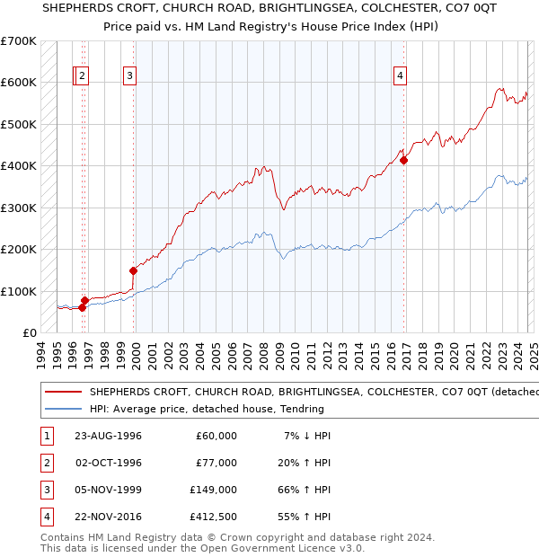 SHEPHERDS CROFT, CHURCH ROAD, BRIGHTLINGSEA, COLCHESTER, CO7 0QT: Price paid vs HM Land Registry's House Price Index