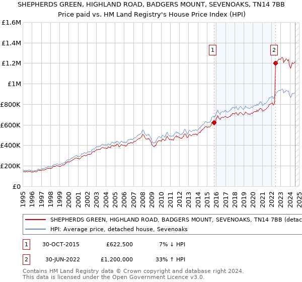 SHEPHERDS GREEN, HIGHLAND ROAD, BADGERS MOUNT, SEVENOAKS, TN14 7BB: Price paid vs HM Land Registry's House Price Index