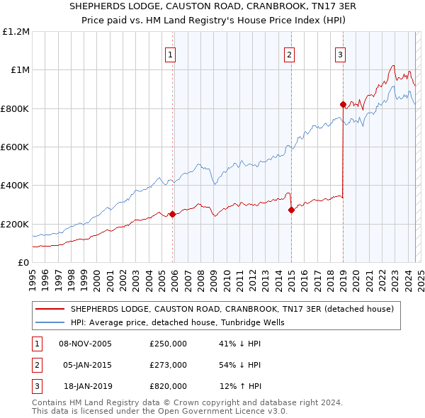 SHEPHERDS LODGE, CAUSTON ROAD, CRANBROOK, TN17 3ER: Price paid vs HM Land Registry's House Price Index